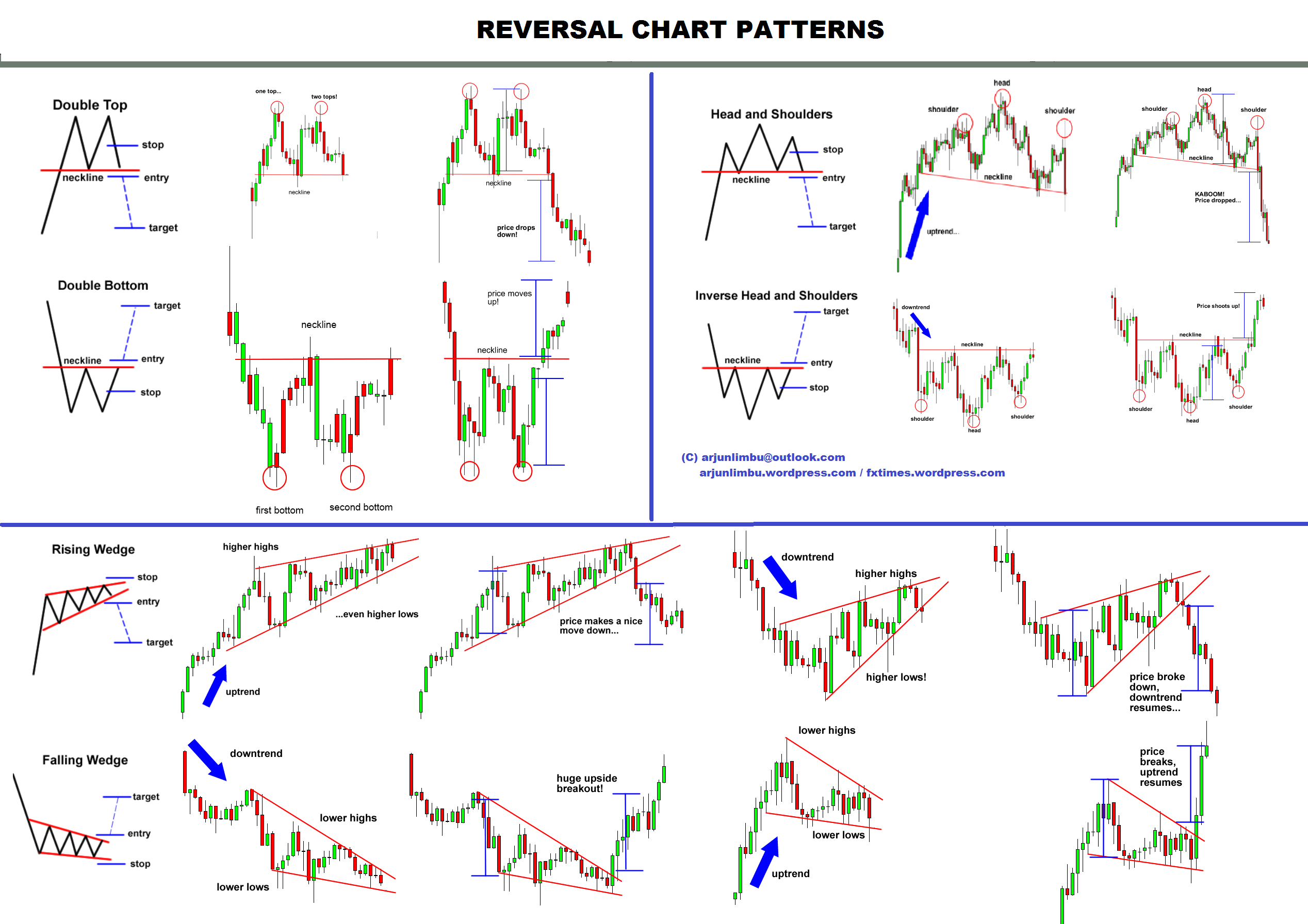 Forex chart patterns